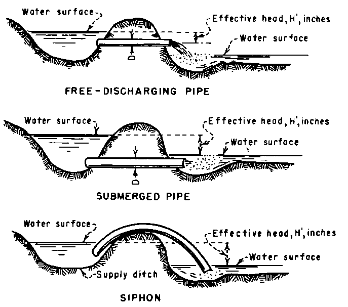 Annex 1 Field Intakes And Measuring Siphon Discharge vrogue.co