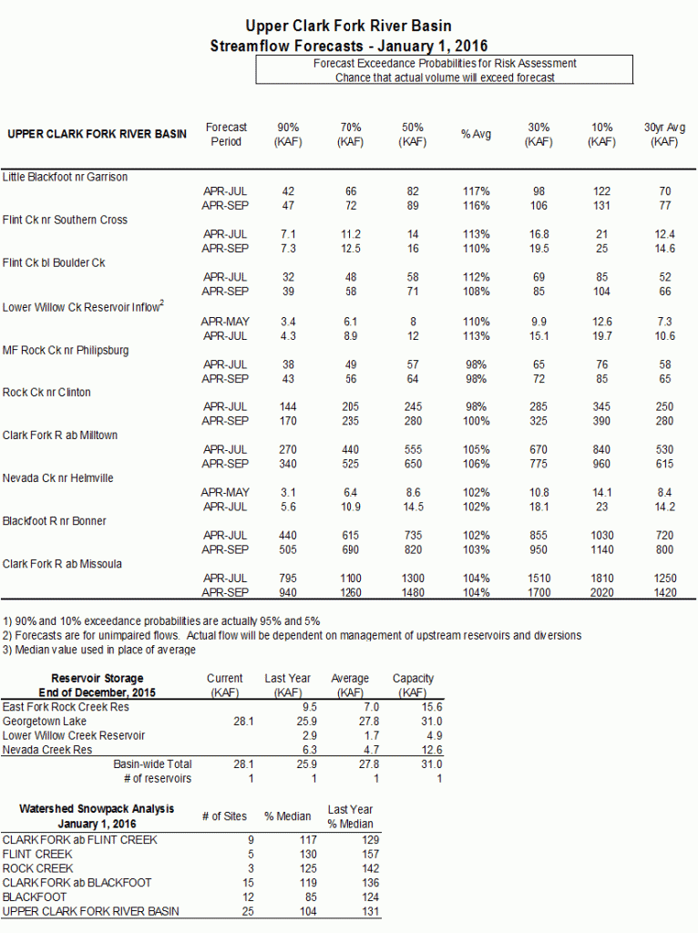 clarkfork_forecast_1-16