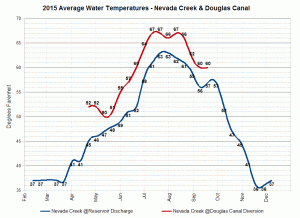 Water_Temps_Graph-WY2015